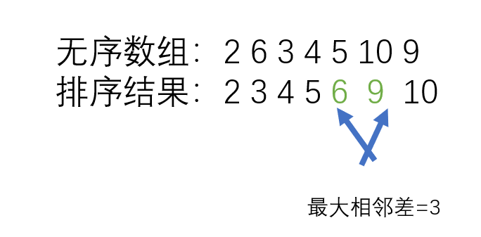 一道神奇的面试题—无序数组排序后的最大相邻差