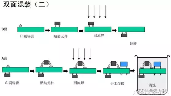 SMT丨工艺特点及详细生产工艺流程