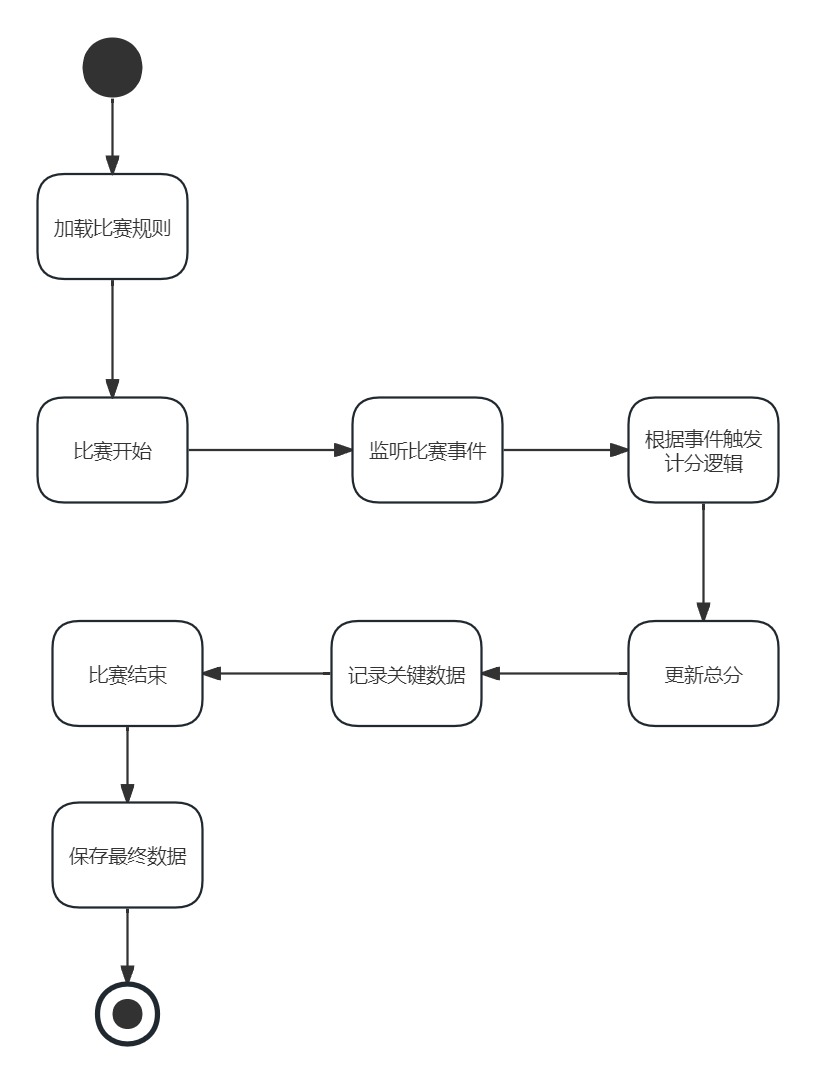 乒乓球比赛计分程序模拟冲刺（Sprint）计划