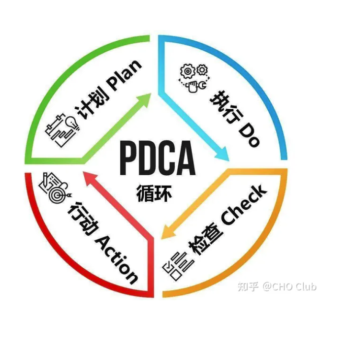 PDCA  PCBA