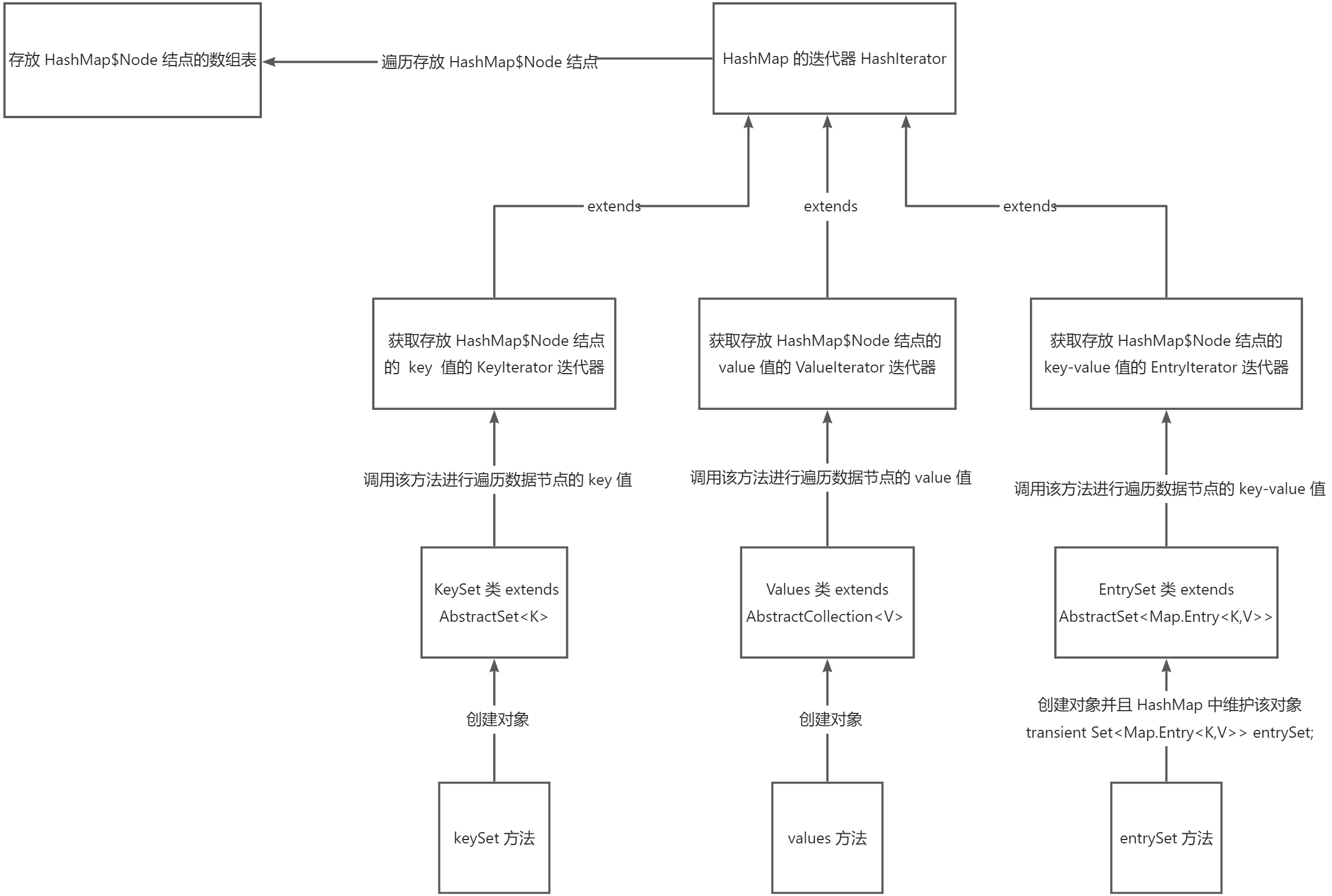 8-Map接口和常用方法