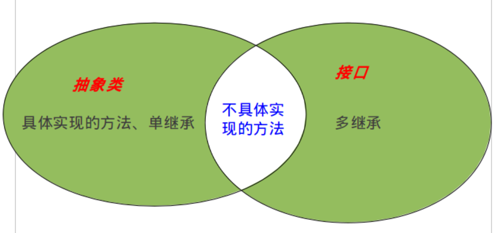 举例说明什么情况下会更倾向于使用抽象类而不是接口