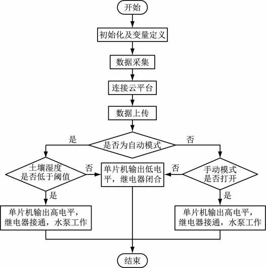 植澆