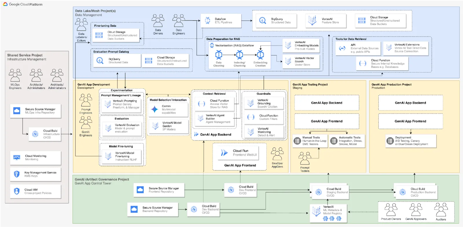 基于 Google Cloud 的参考架构