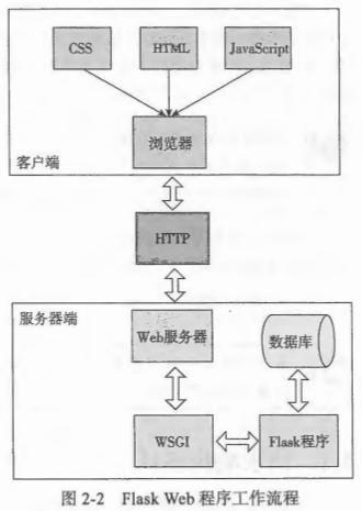 Flask Webʵսڶѧϰʼ