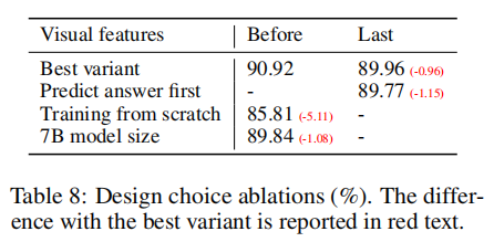 LLaVA消融实验结果