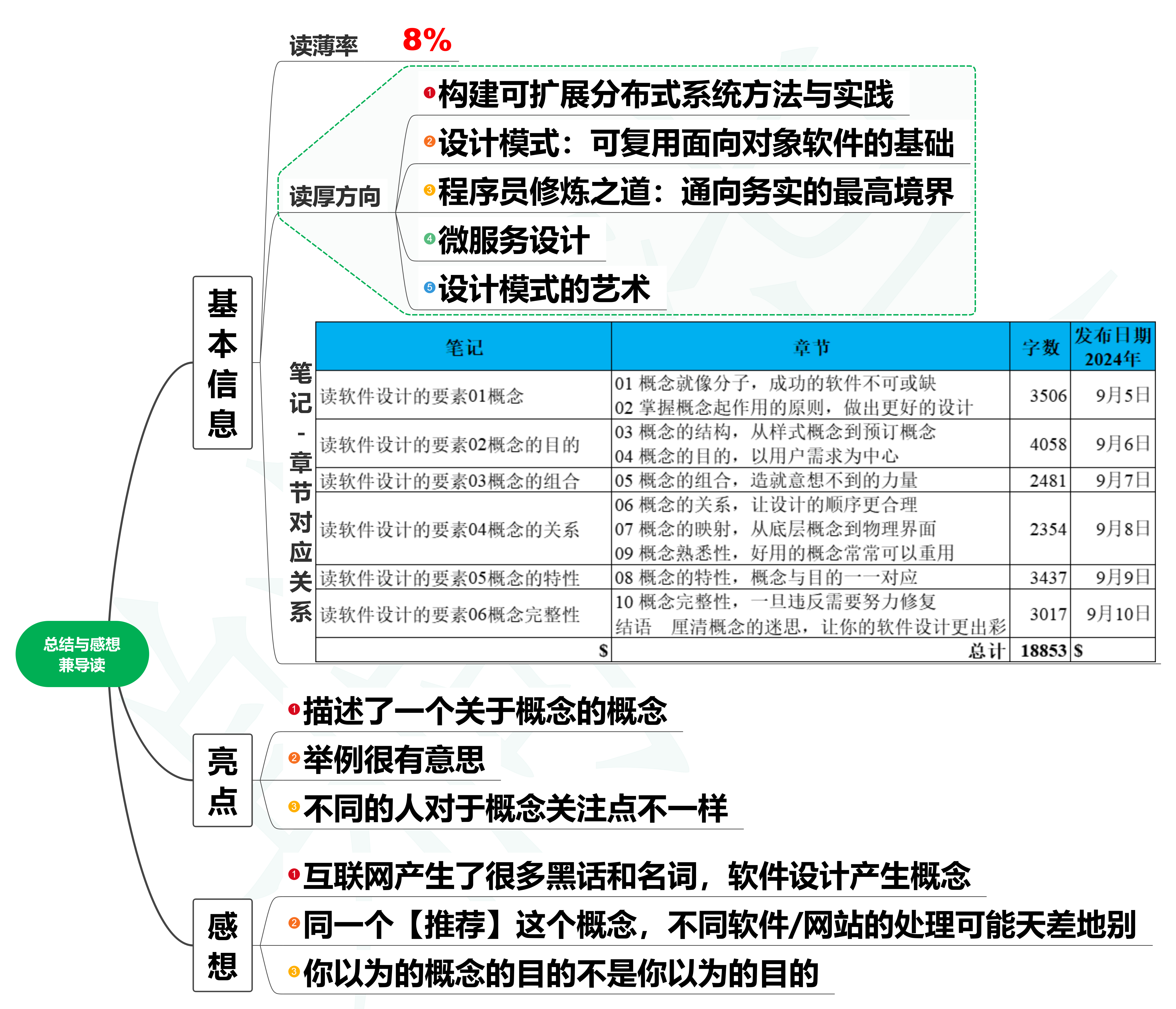 读软件设计的要素07读后总结与感想兼导读