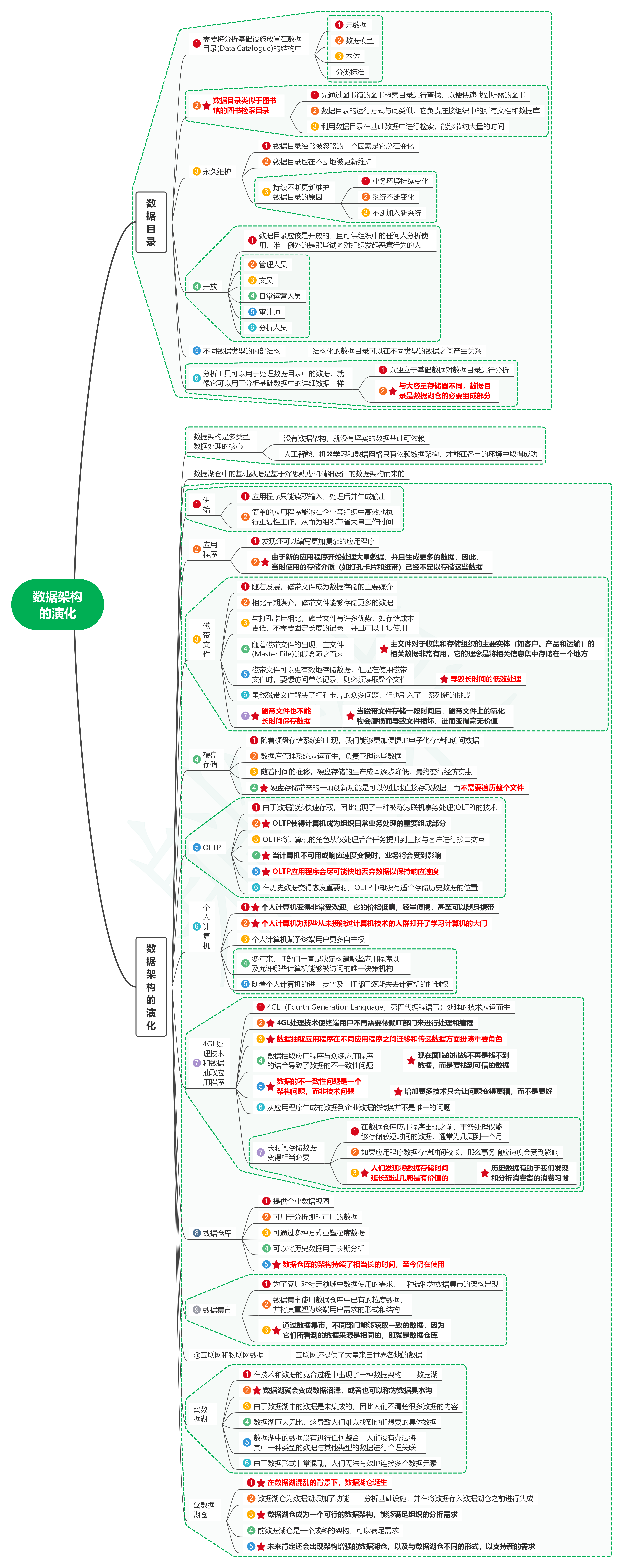 读数据湖仓08数据架构的演化