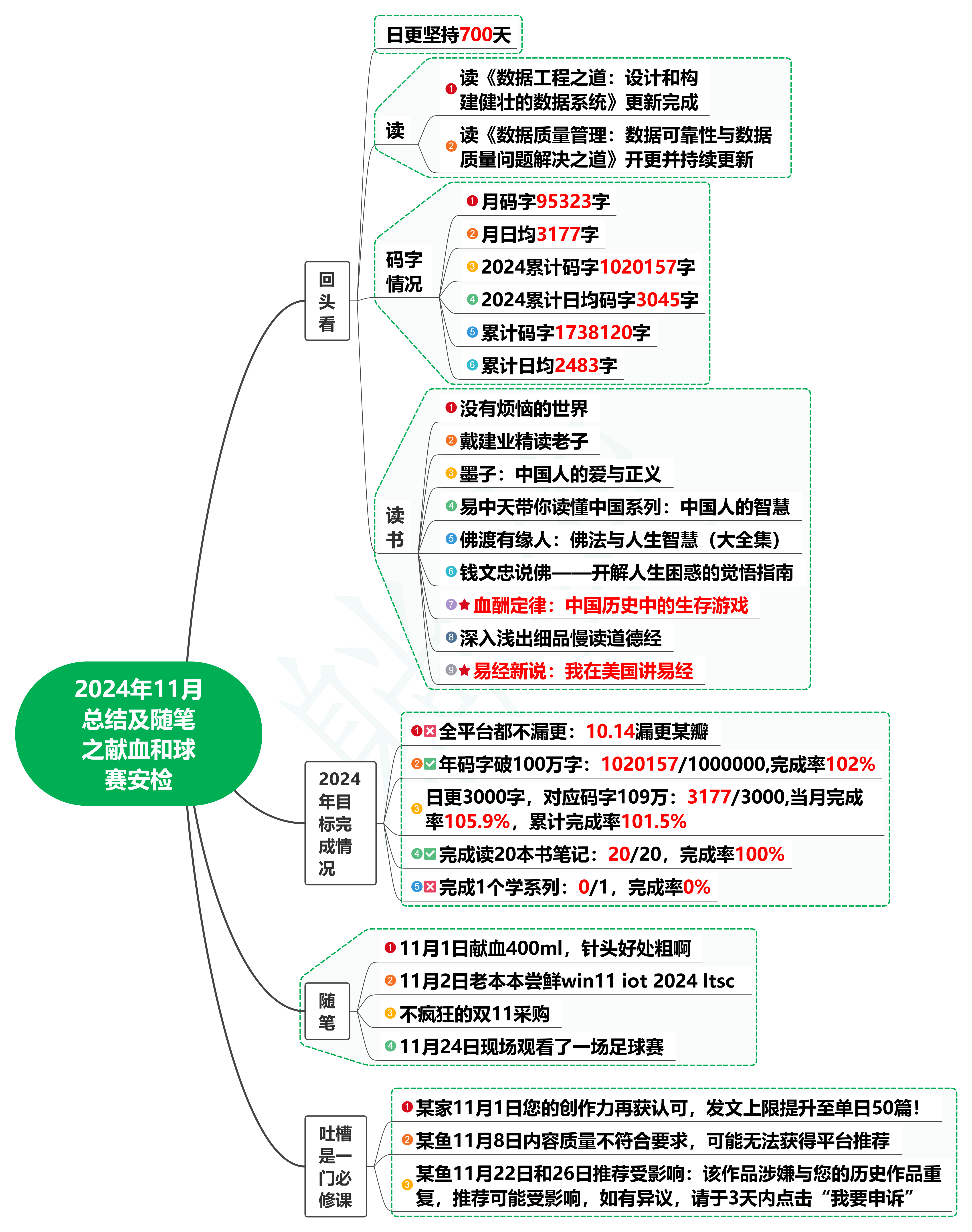 2024年11月总结及随笔之献血和球赛安检