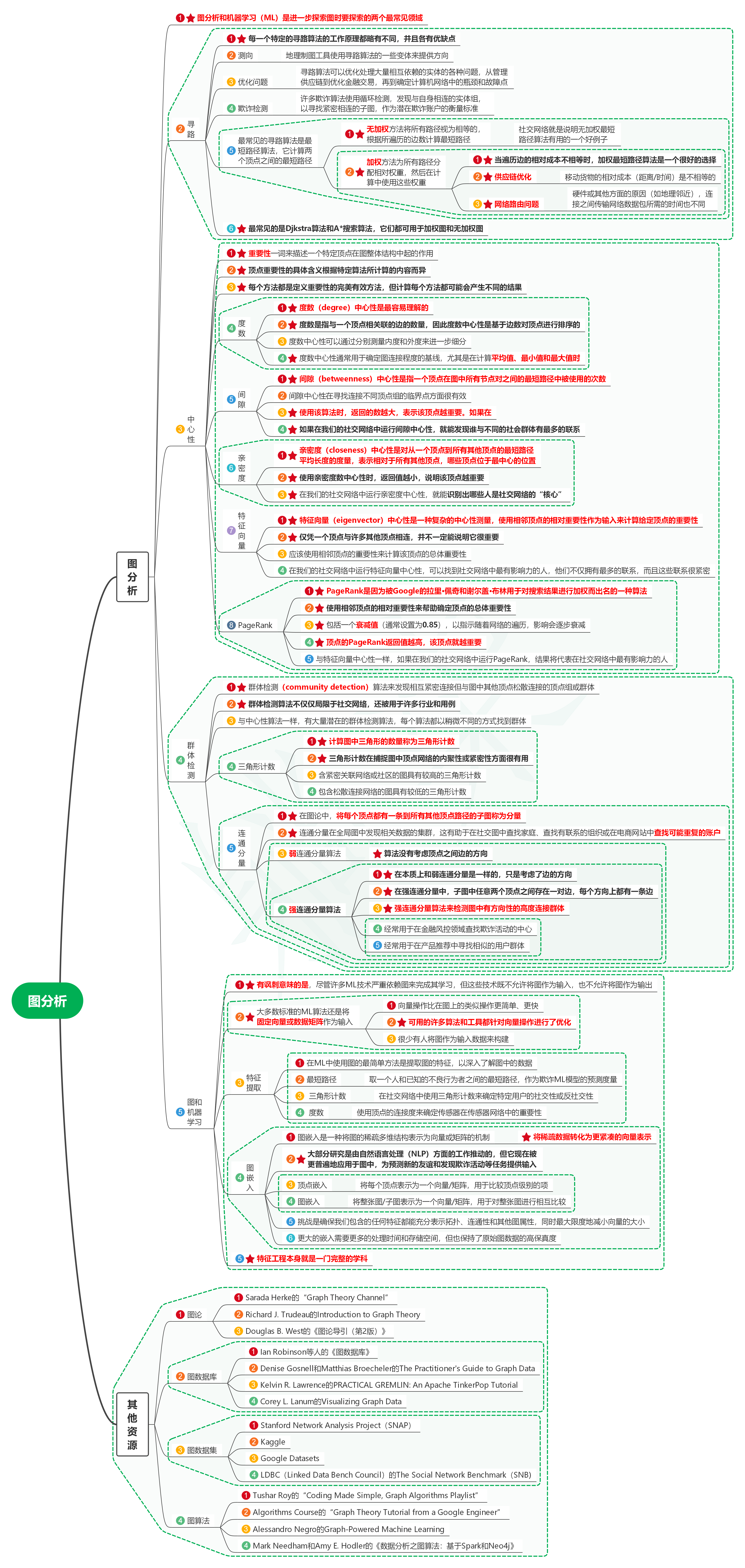 读图数据库实战笔记10图分析