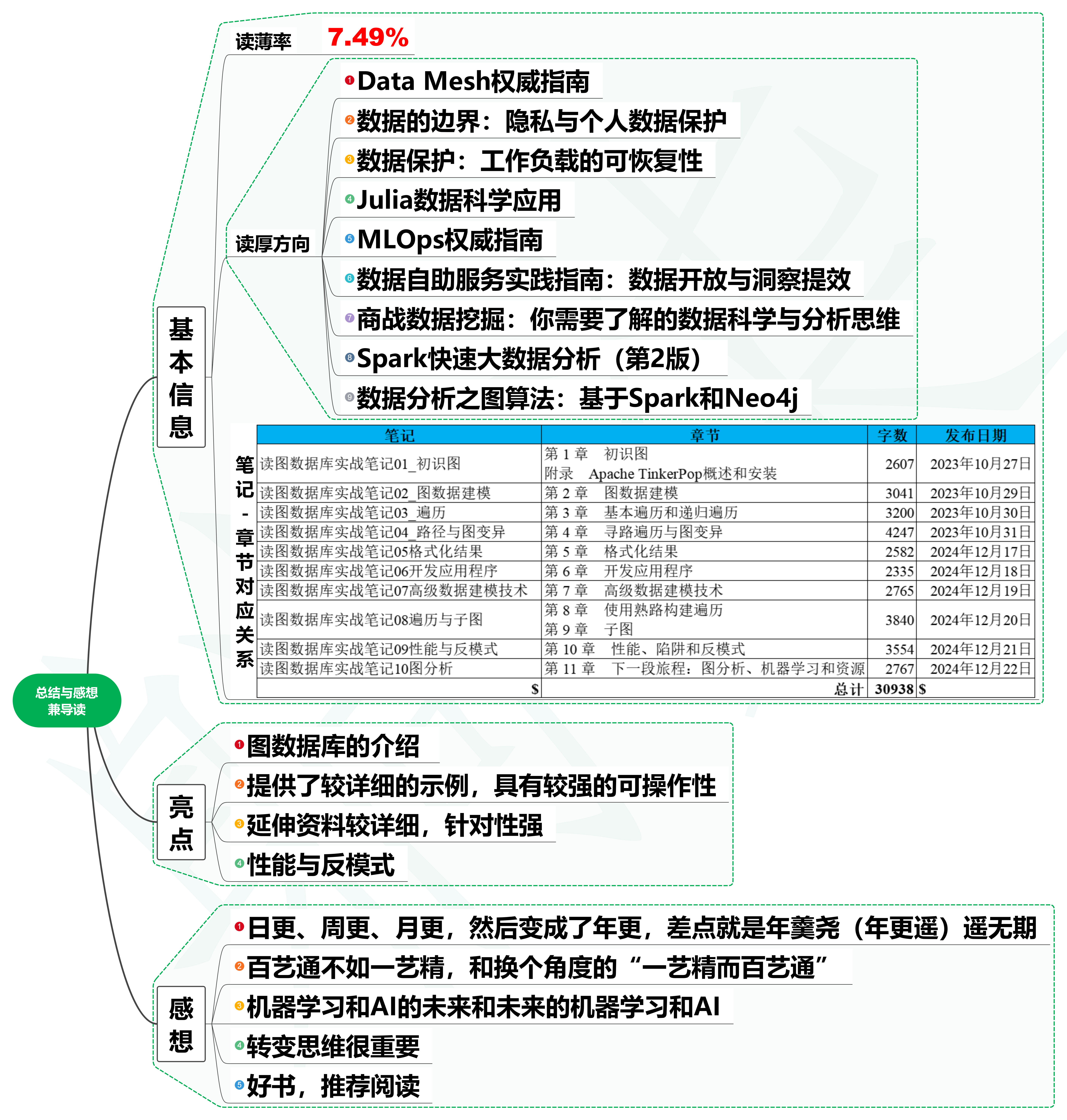 读图数据库实战笔记11读后总结与感想兼导读