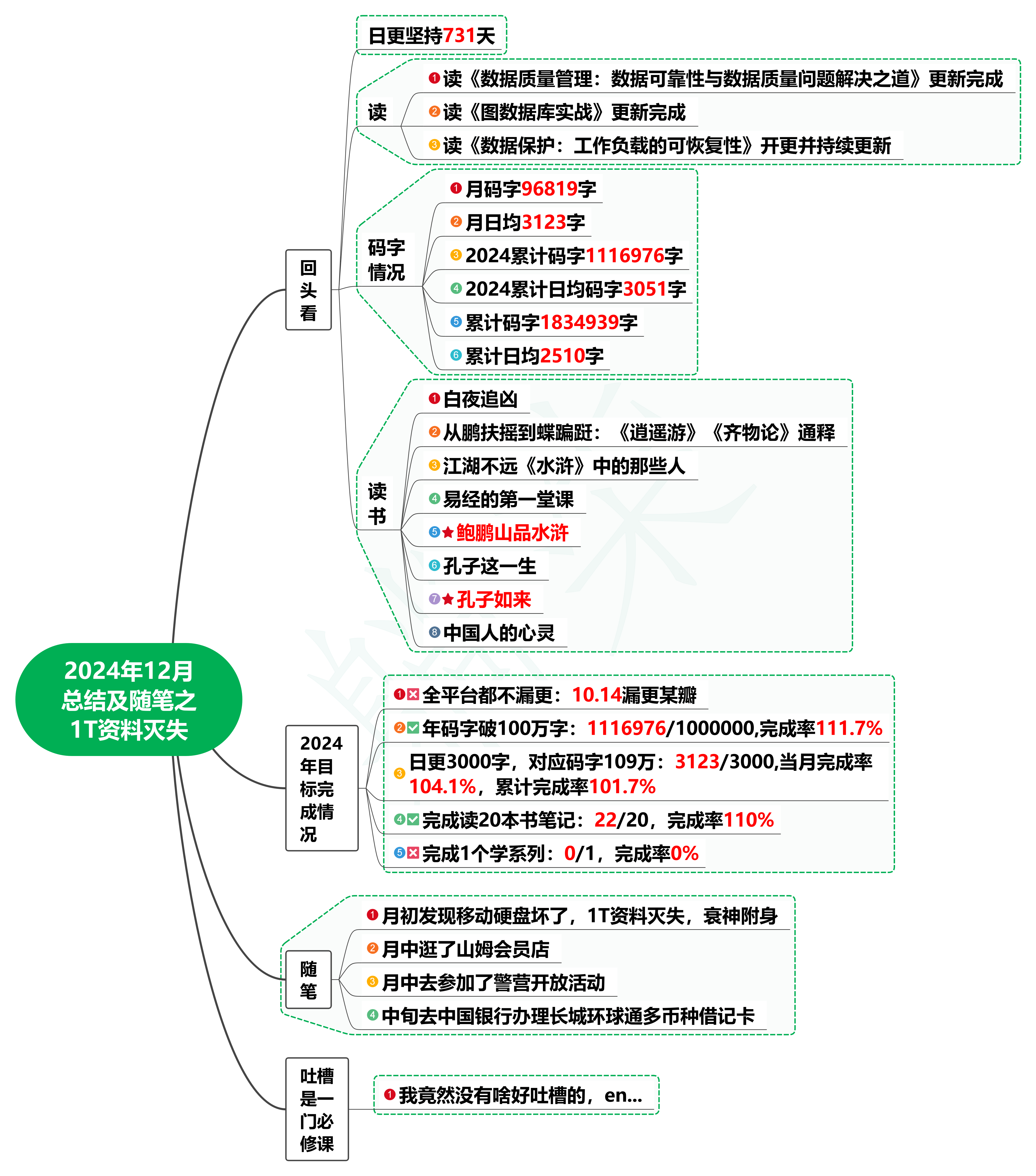 2024年12月总结及随笔之1T资料灭失