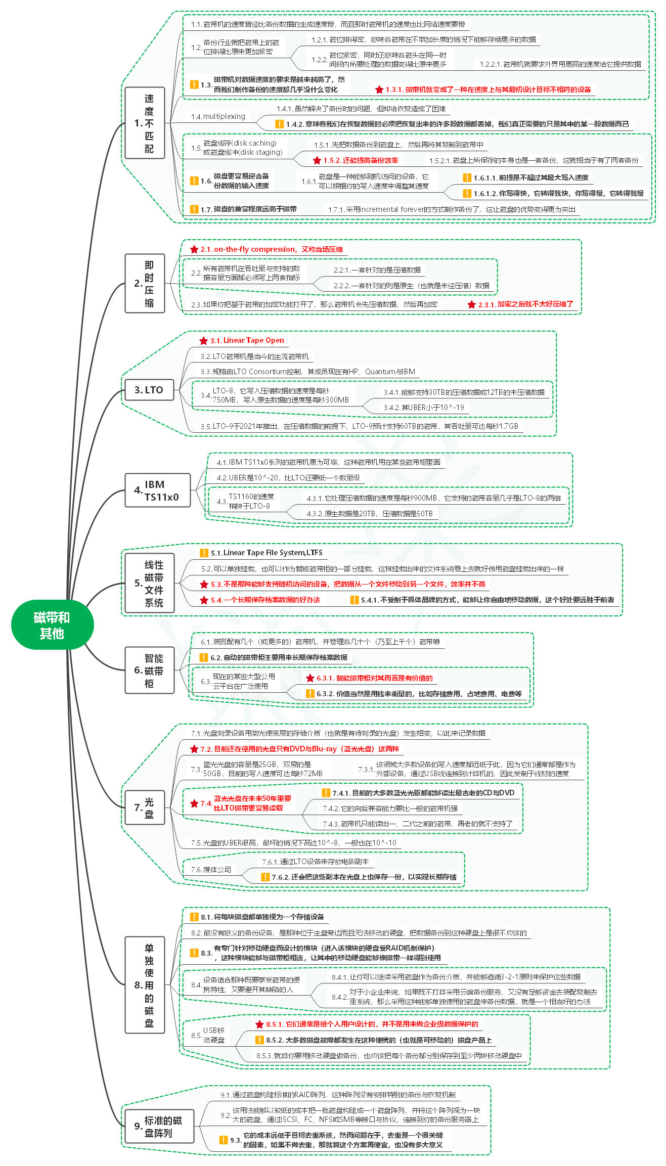 读数据保护：工作负载的可恢复性24磁带和其他