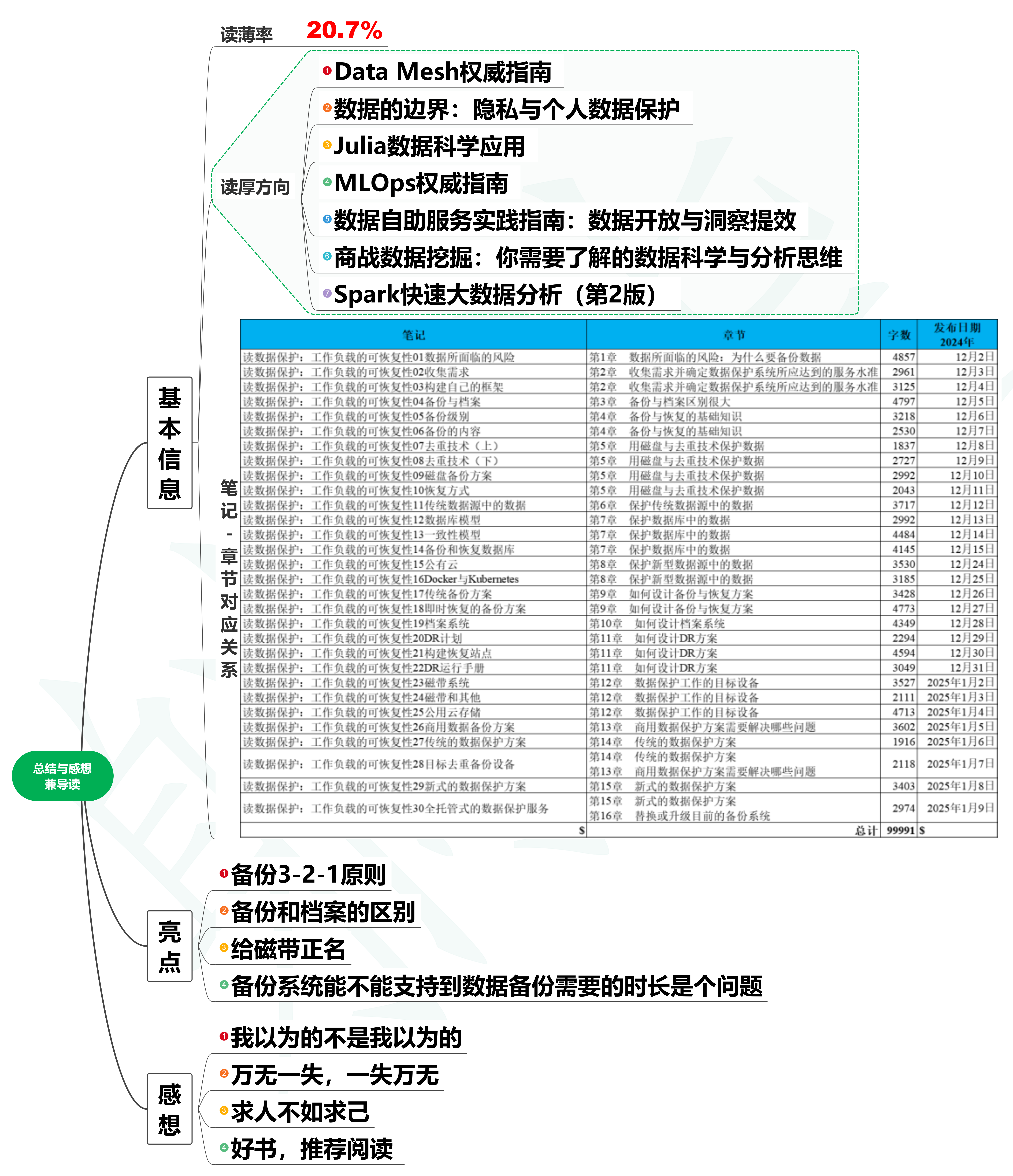 读数据保护：工作负载的可恢复性31读后总结与感想兼导读