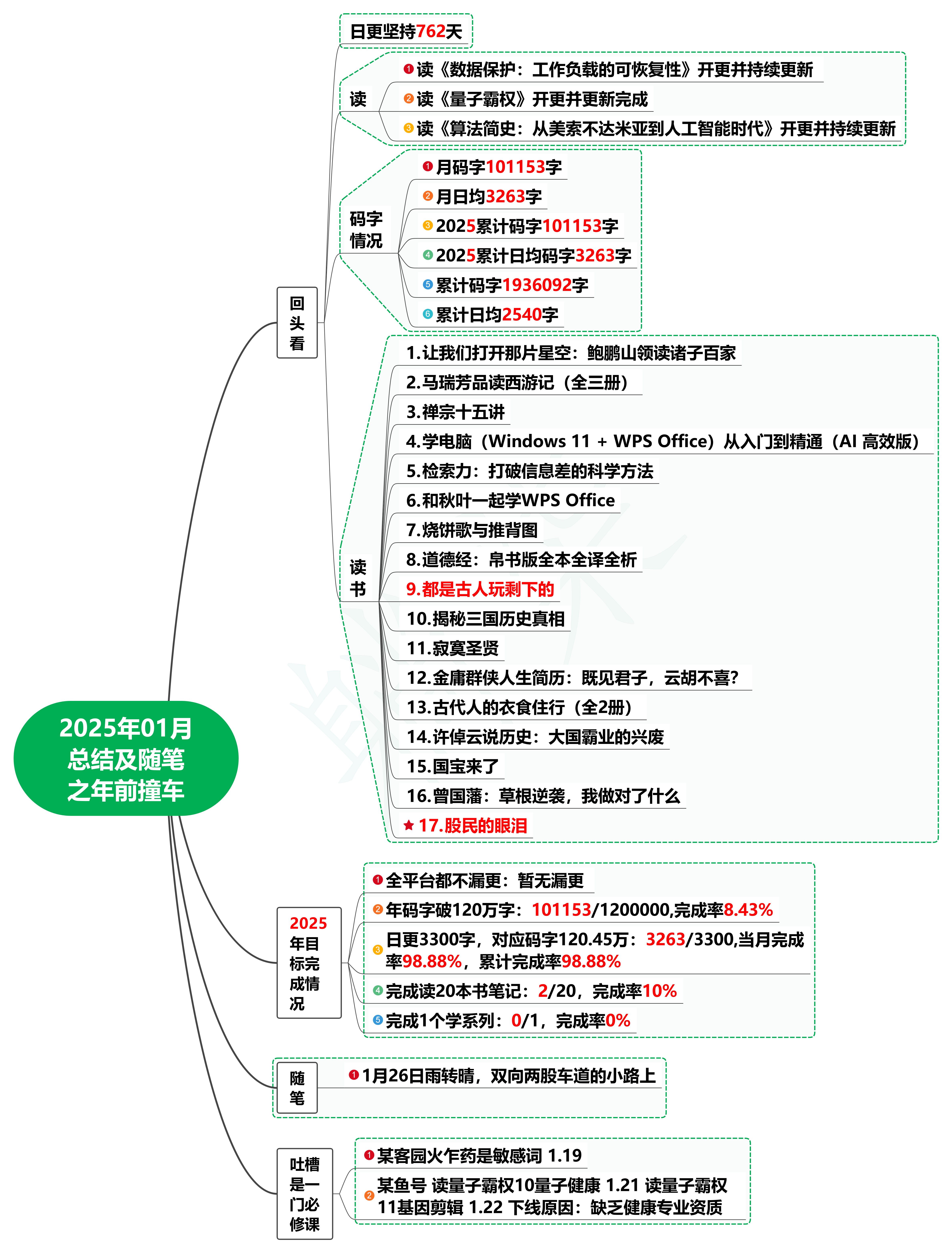 2025年01月总结及随笔之年前撞车