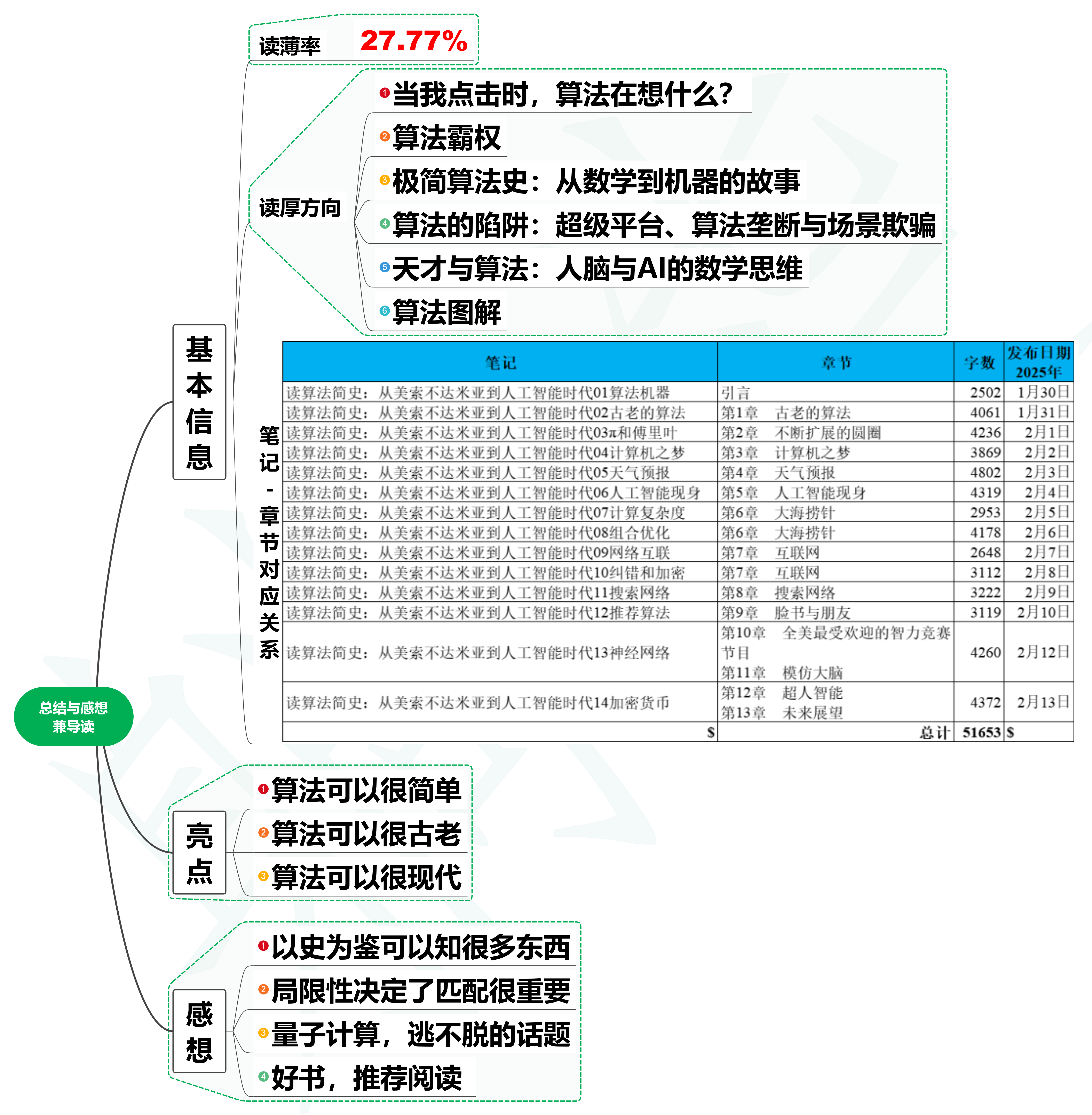 读算法简史：从美索不达米亚到人工智能时代15读后总结与感想兼导读