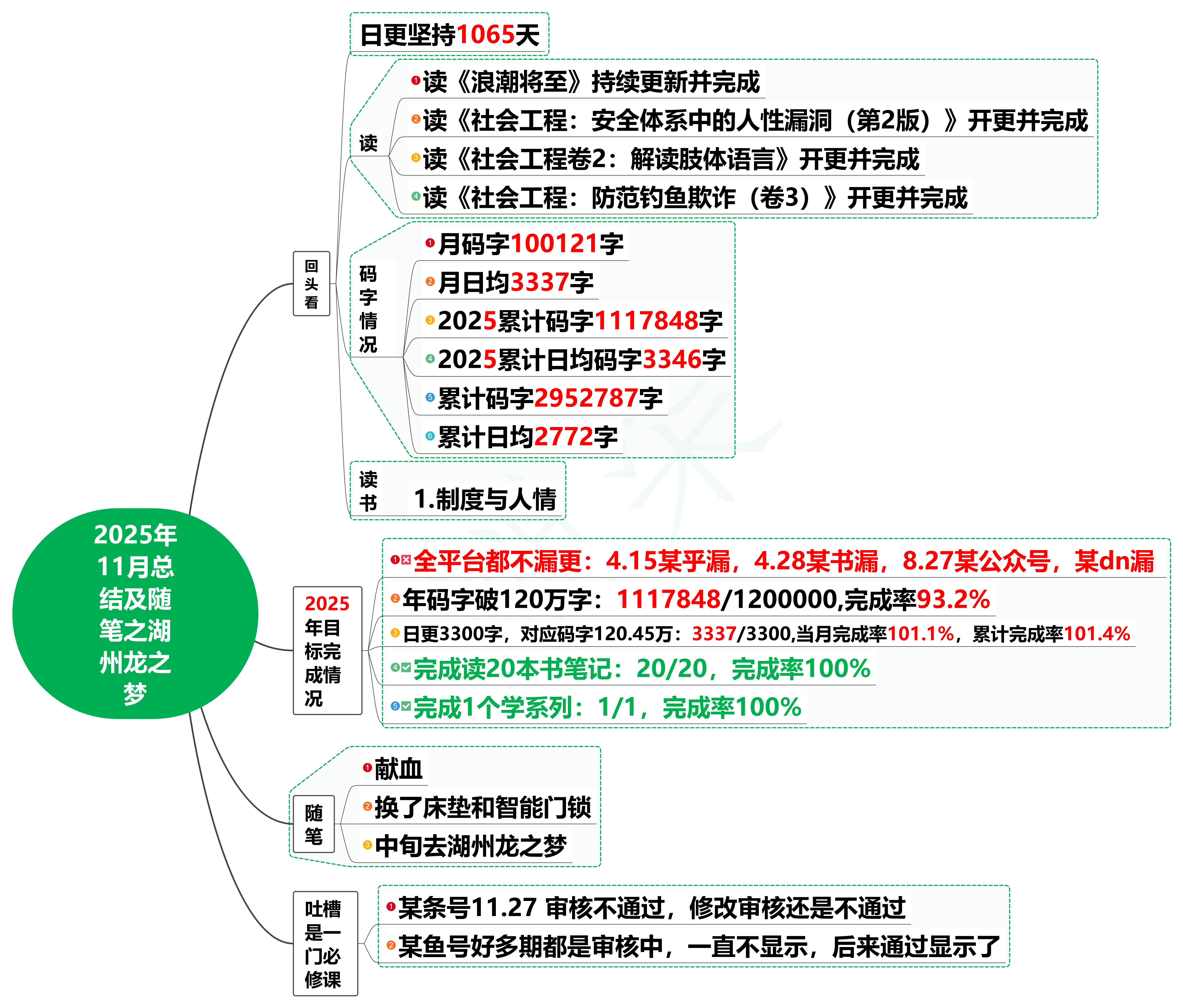 2025年11月总结及随笔之湖州龙之梦