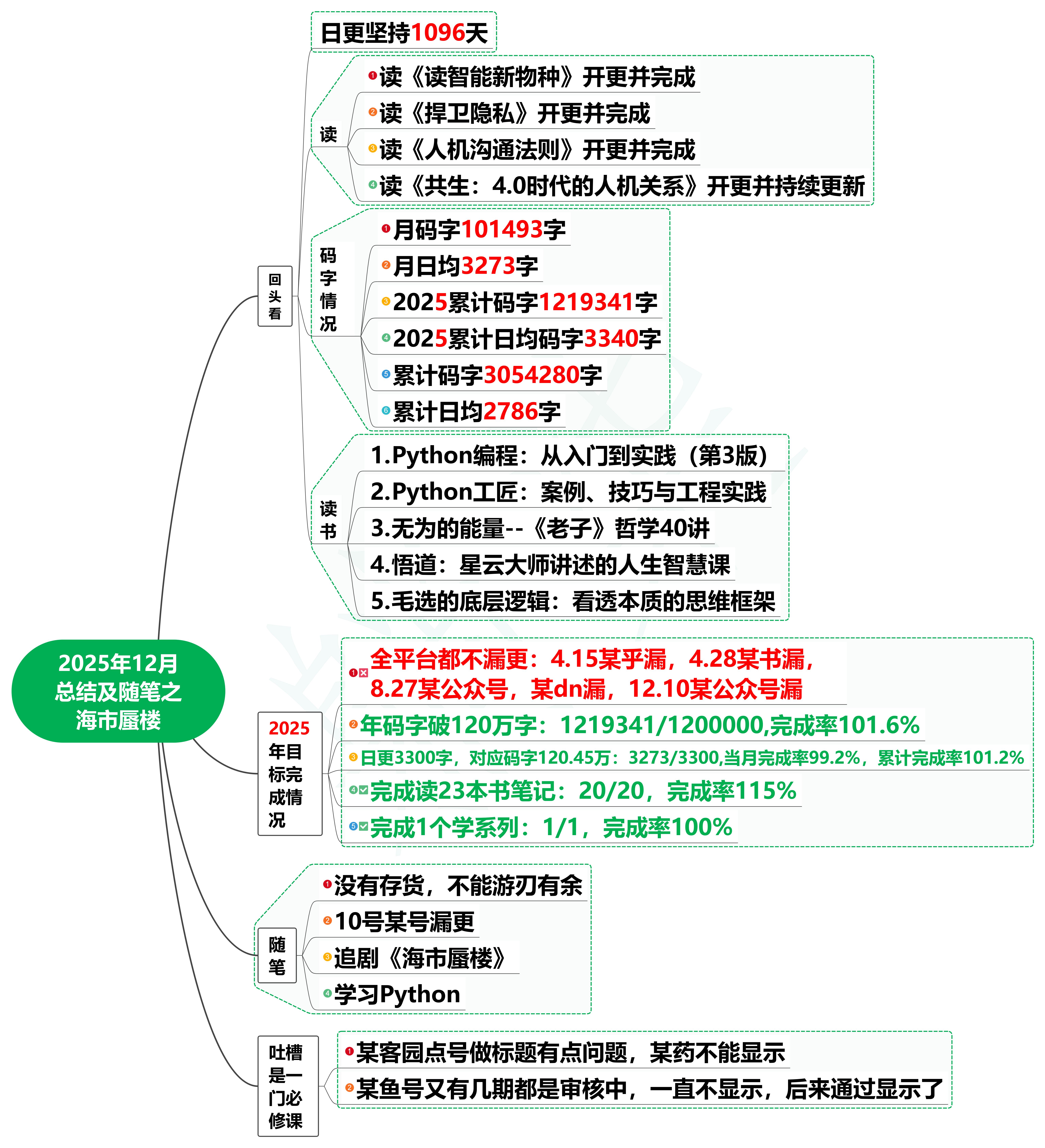 2025年12月总结及随笔之海市蜃楼
