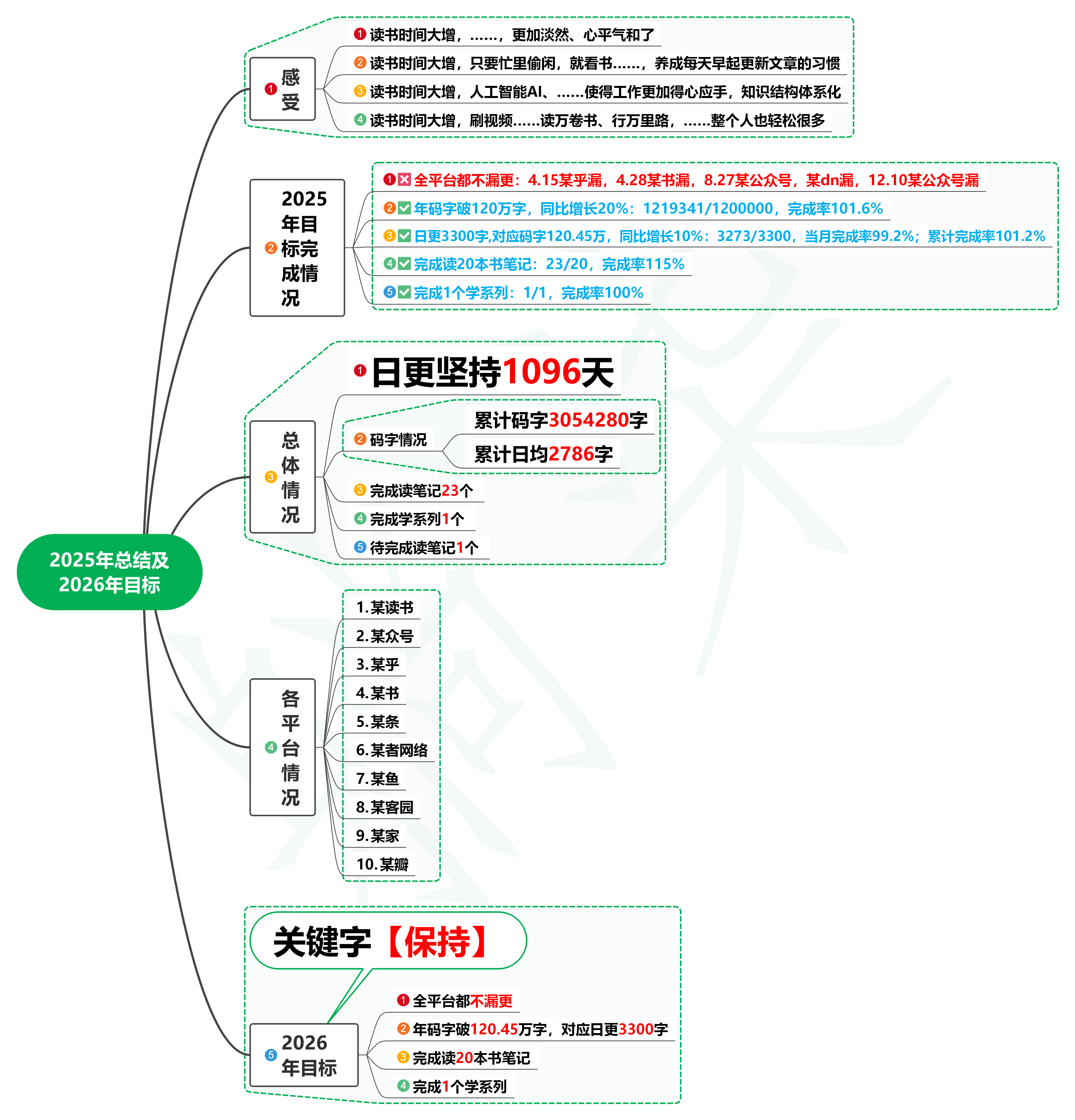 2025年总结及2026年目标之关键字【保持】