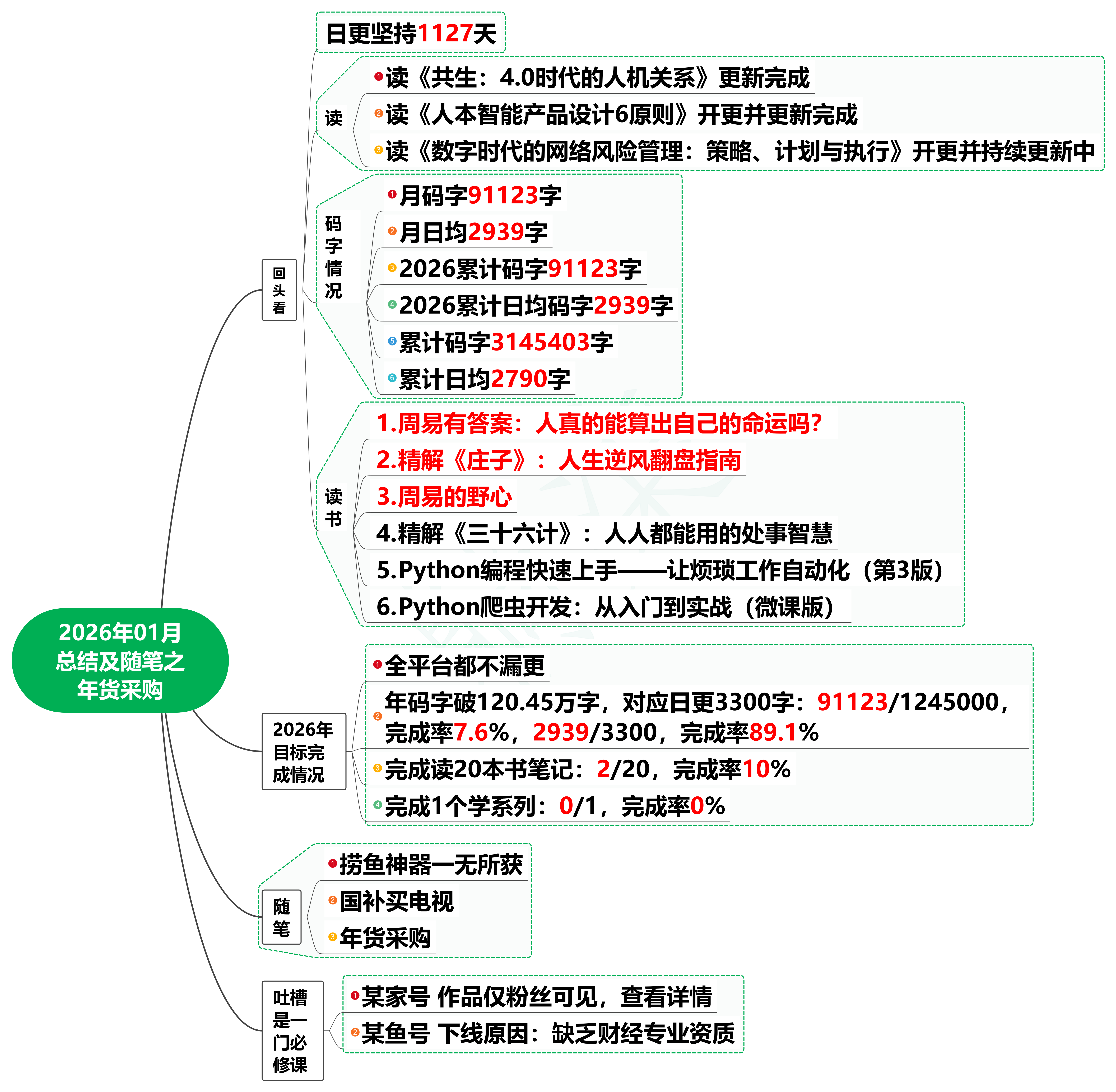 2026年01月总结及随笔之年货采购