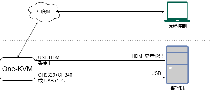 One-KVM 部署（S905l3a 盒子）