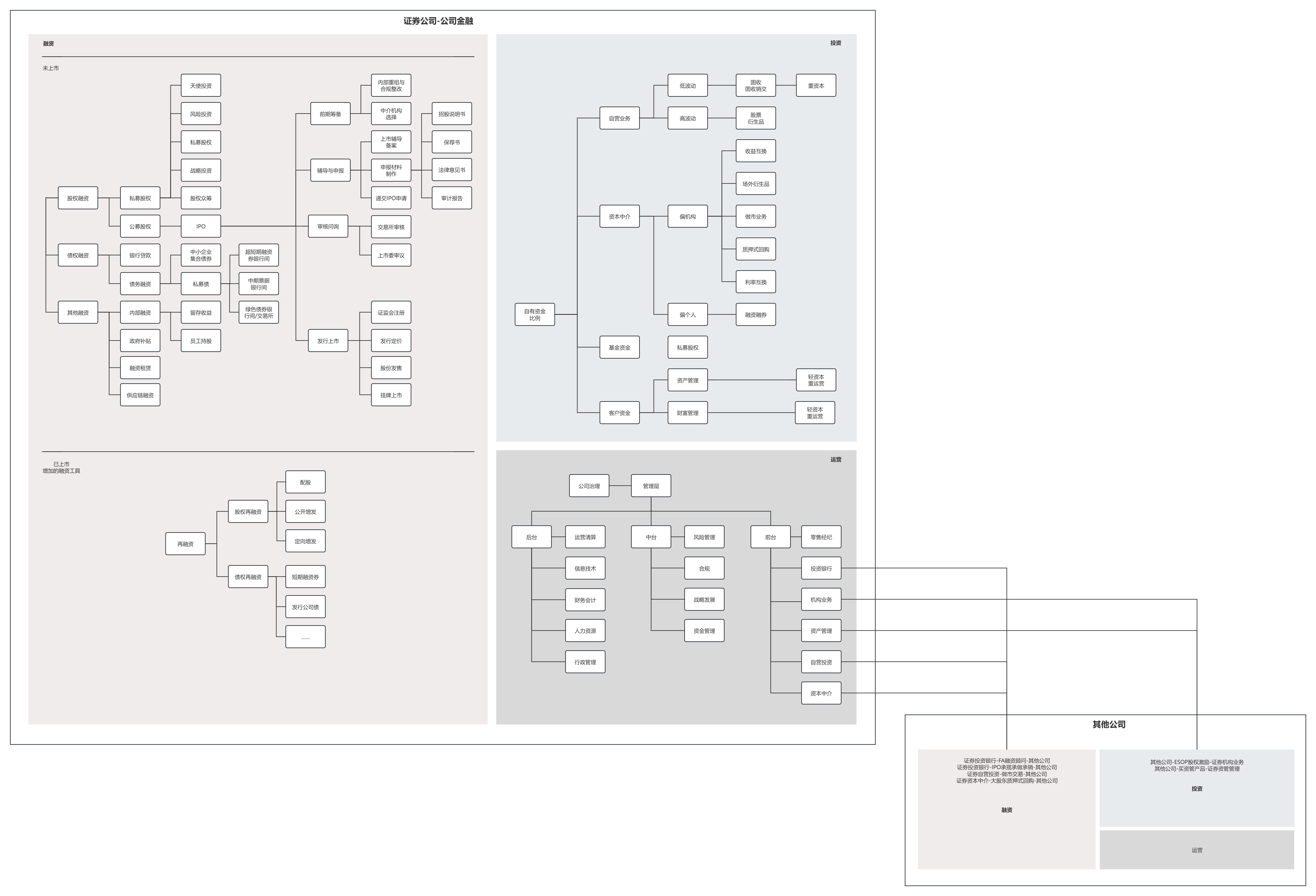 证券公司的公司金融与其服务公司的关系