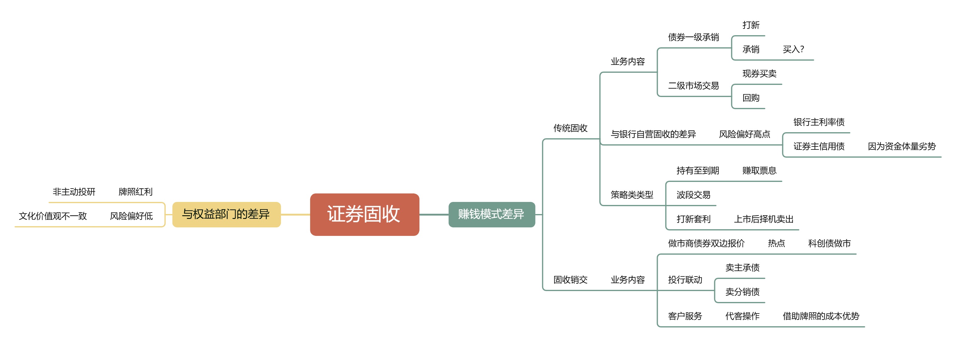证券固收业务竞争优势分析