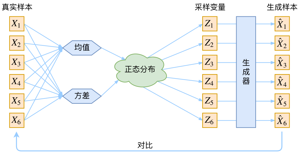 Variational Auto-Encoder的原理整理 - 哲远甄骏 - 博客园