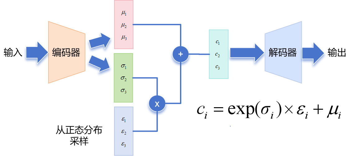 Variational Auto-Encoder的原理整理 - 哲远甄骏 - 博客园