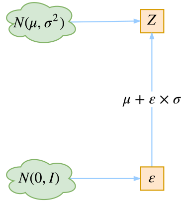 Variational Auto-Encoder的原理整理 - 哲远甄骏 - 博客园