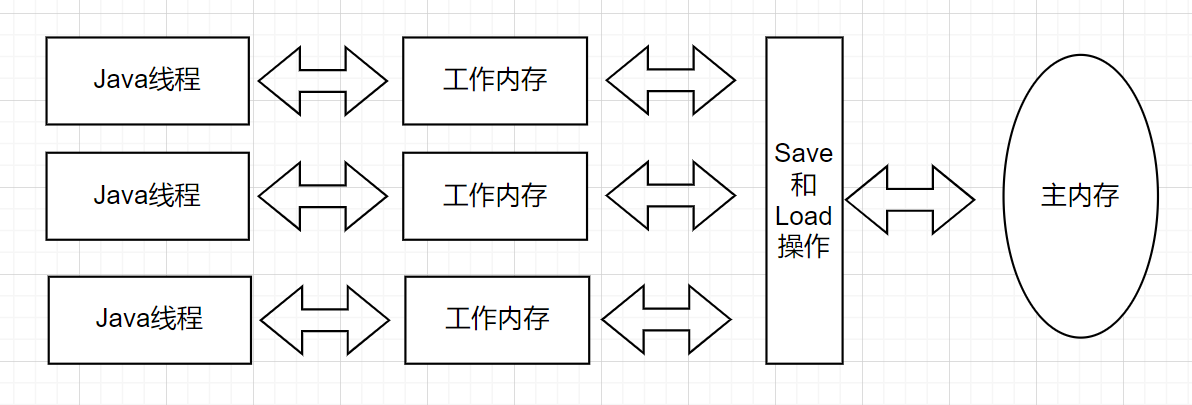 Java内存模型