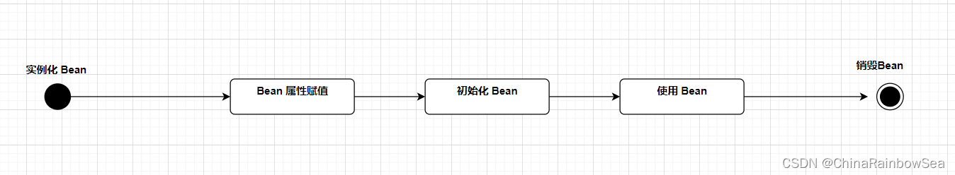 Spring6 当中 Bean 的生命周期的详细解析：有五步，有七步，有十步