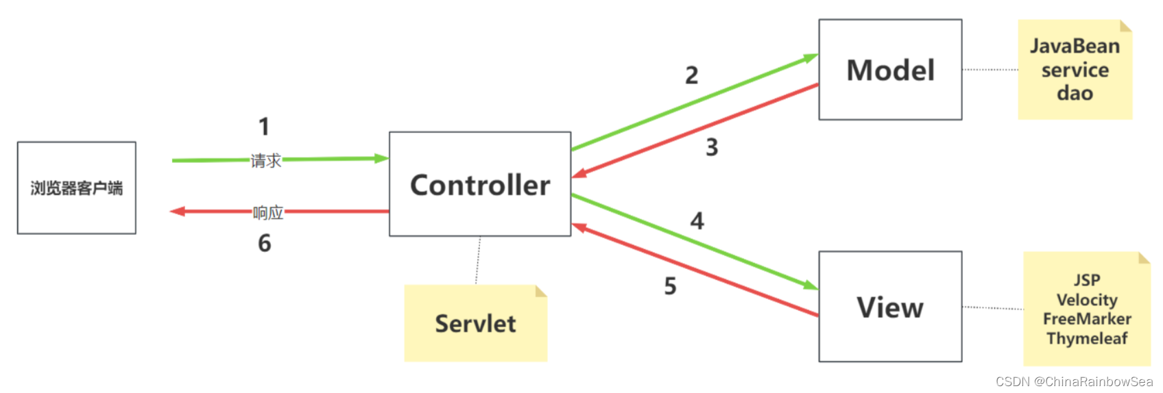 初识 SpringMVC，运行配置第一个Spring MVC 程序