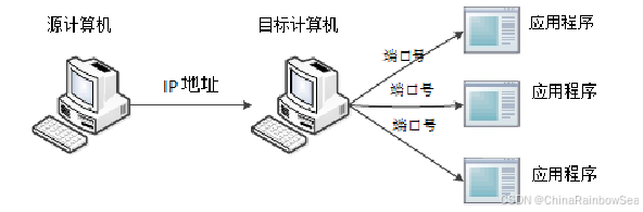 Java 网络编程（TCP编程 和 UDP编程）