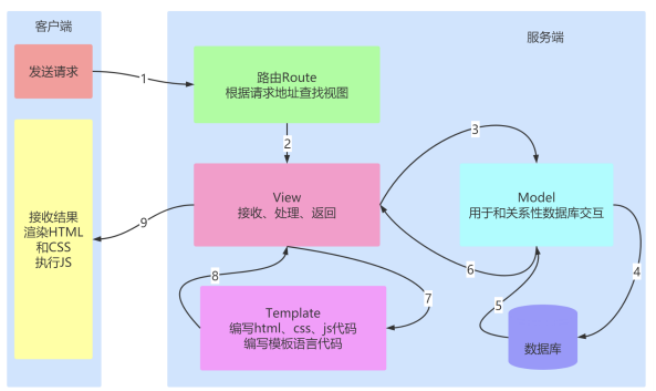 Flask细说