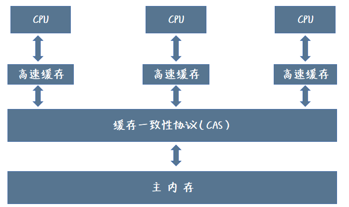 CAS 操作原理