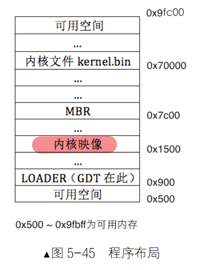 《操作系统真象还原》内核内存分布与加载