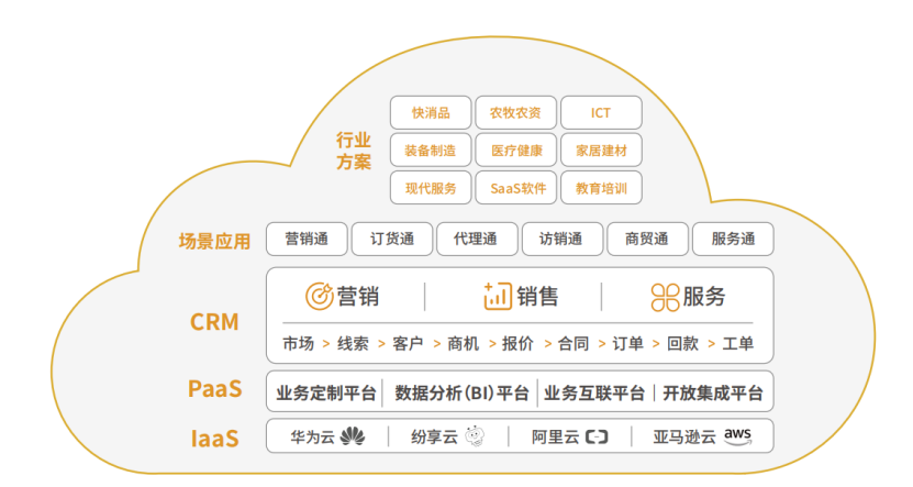 一万字全面解析CRM的定义、分类与核心价值