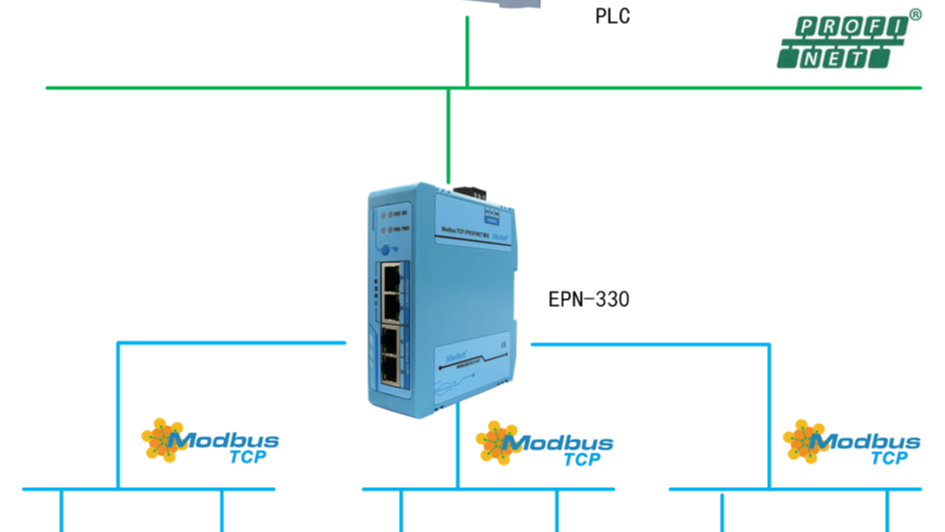 如何快速实现MODBUS TCP转Profinet---泗博网关EPN-330