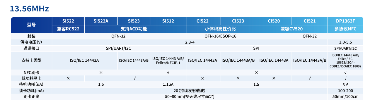 13.56MHz电动车NFC刷卡解锁方案-SI522 SI512