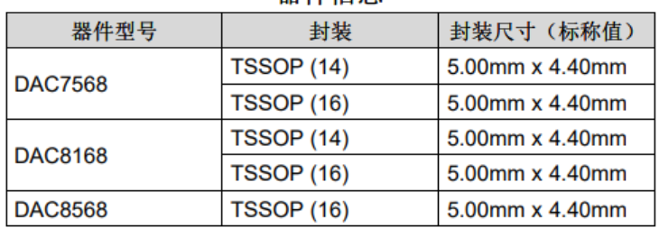 DAC8568IAPWR 数据手册 具有 2.5V、2ppm/C 内部基准电压的 DAC7568、DAC8168、DAC8568 12/14/16 位、8 通道、超低毛刺、电压输出数模转换器芯片