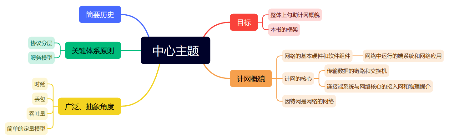 第1章 计算机网络和因特网