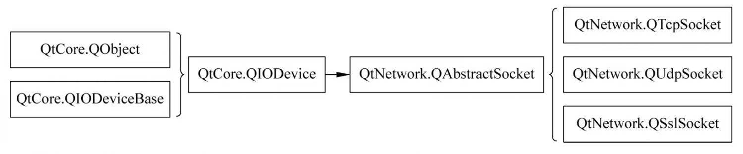 QAbstractSocket类的继承关系