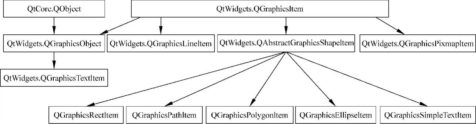 标准图项的继承关系