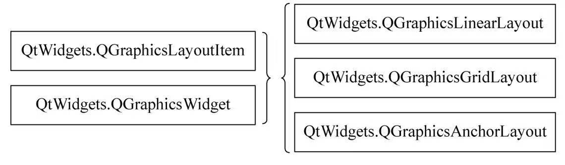 图形控件布局类的继承关系