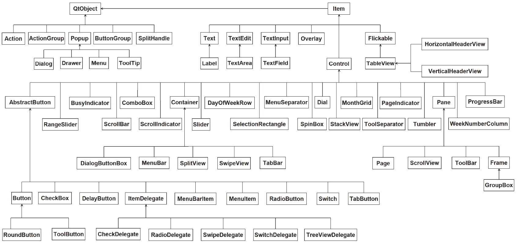 QtQuick的Controls模块相关类型的继承关系
