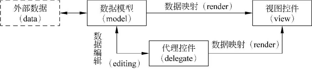 模型与视图机制