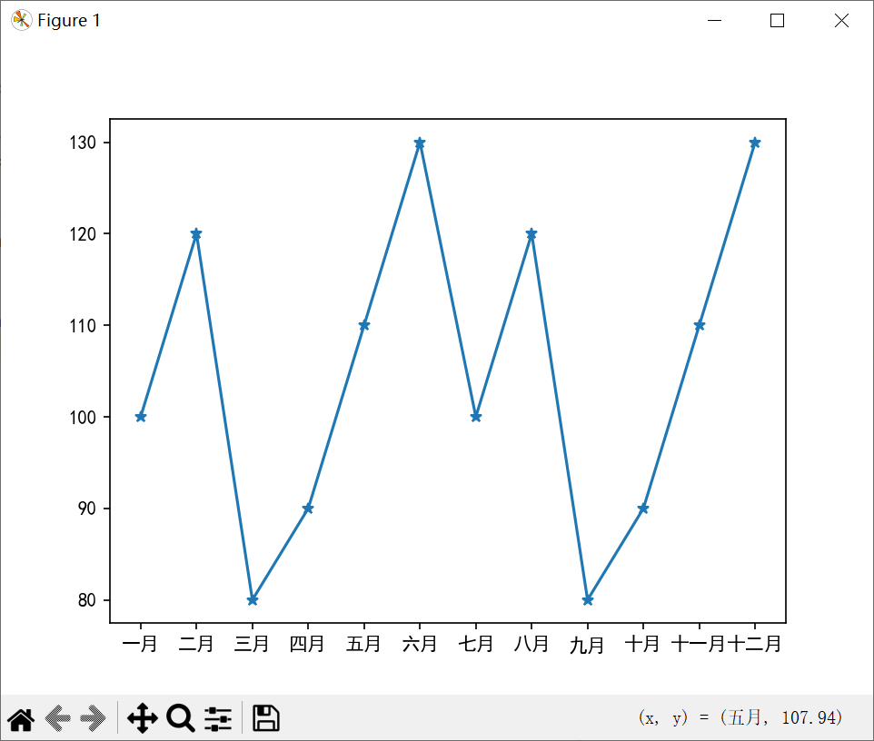 显示标记点的折线图