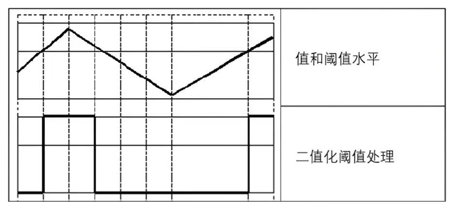 二值化阈值处理