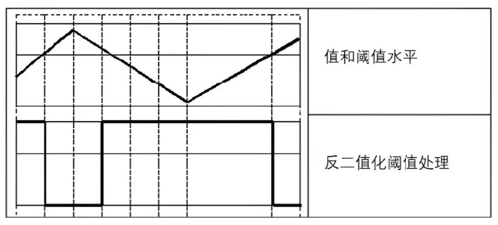 反二值化阈值处理